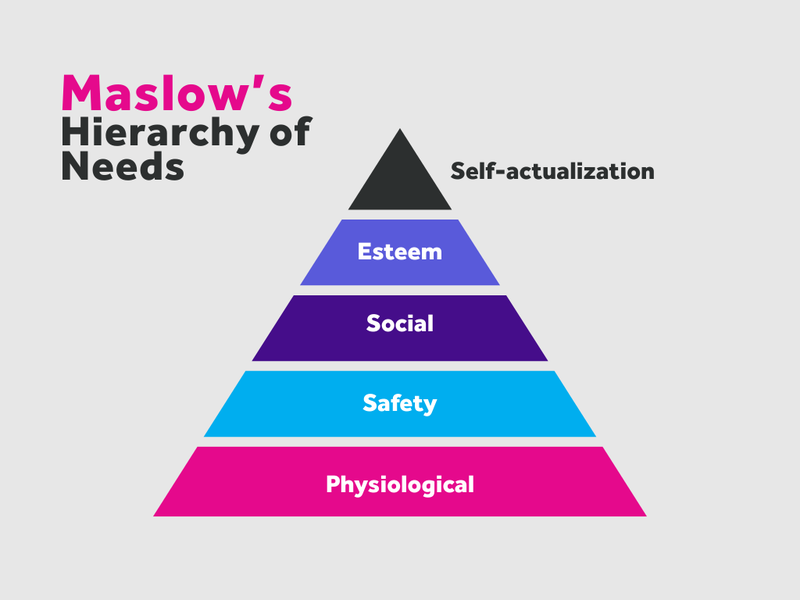 Maslow's hierarchy of needs in nursing.
