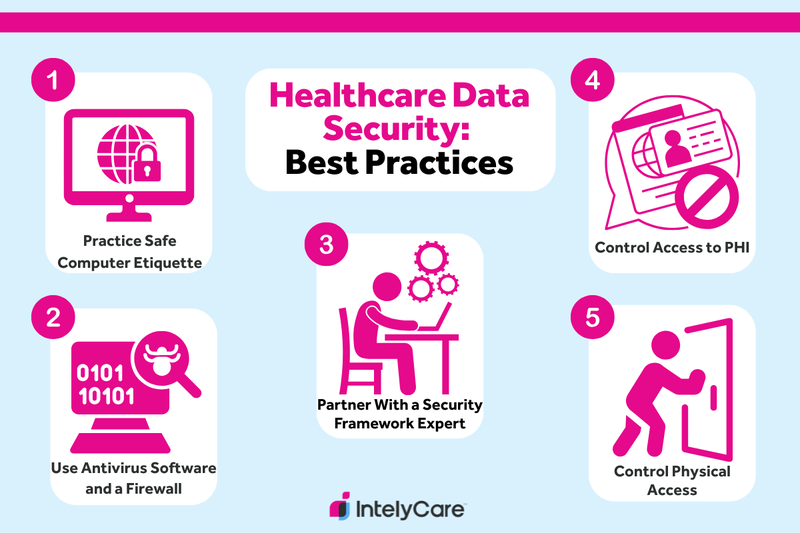 Graphic showing 5 best practices for securing patient data.
