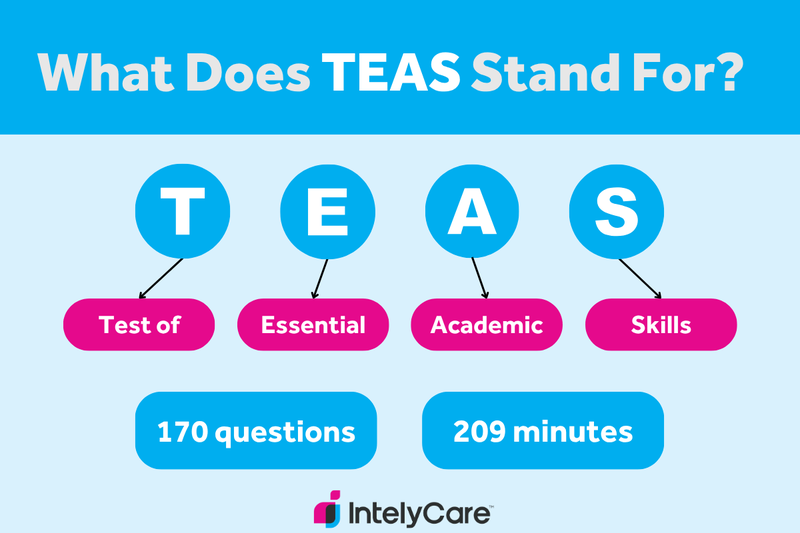 A graphic showing what is the TEAS test and what does TEAS stand for.